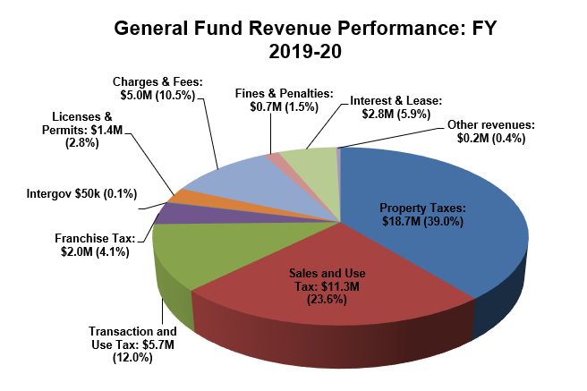 Revenue Graph